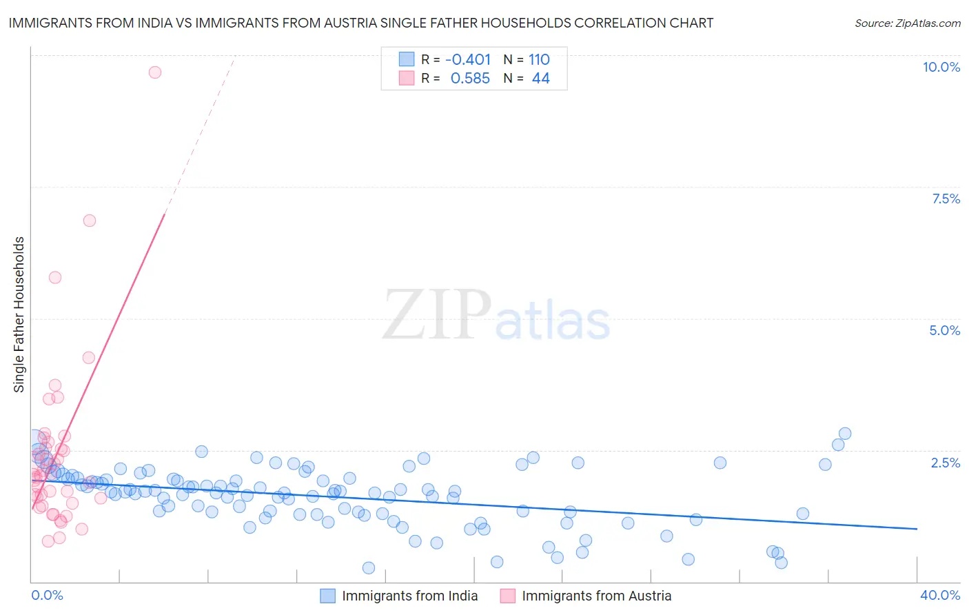 Immigrants from India vs Immigrants from Austria Single Father Households