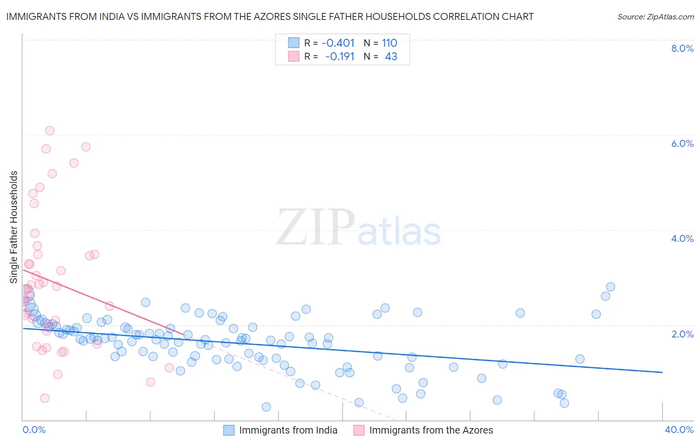 Immigrants from India vs Immigrants from the Azores Single Father Households