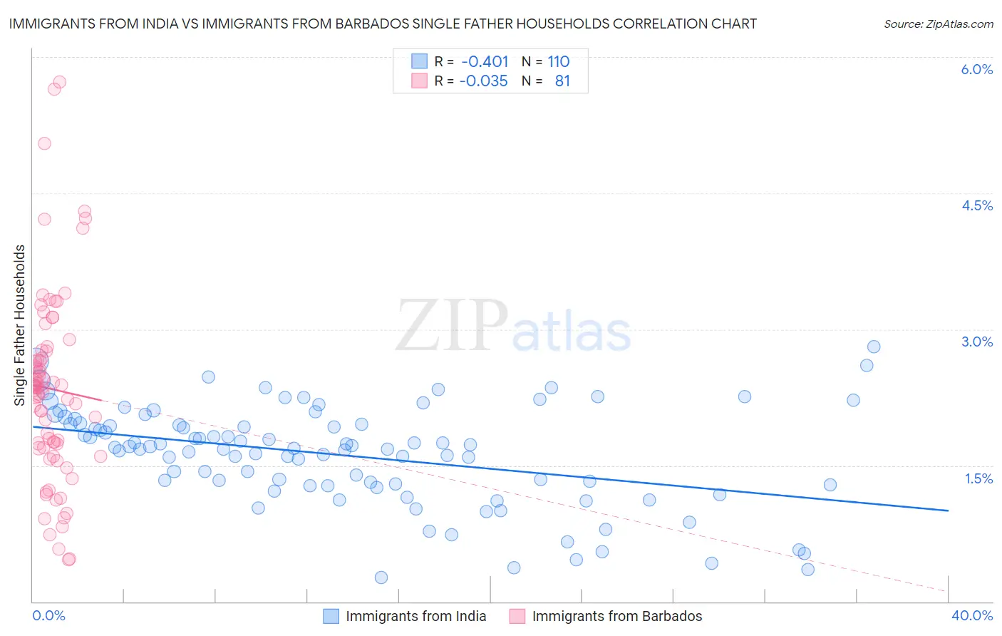 Immigrants from India vs Immigrants from Barbados Single Father Households