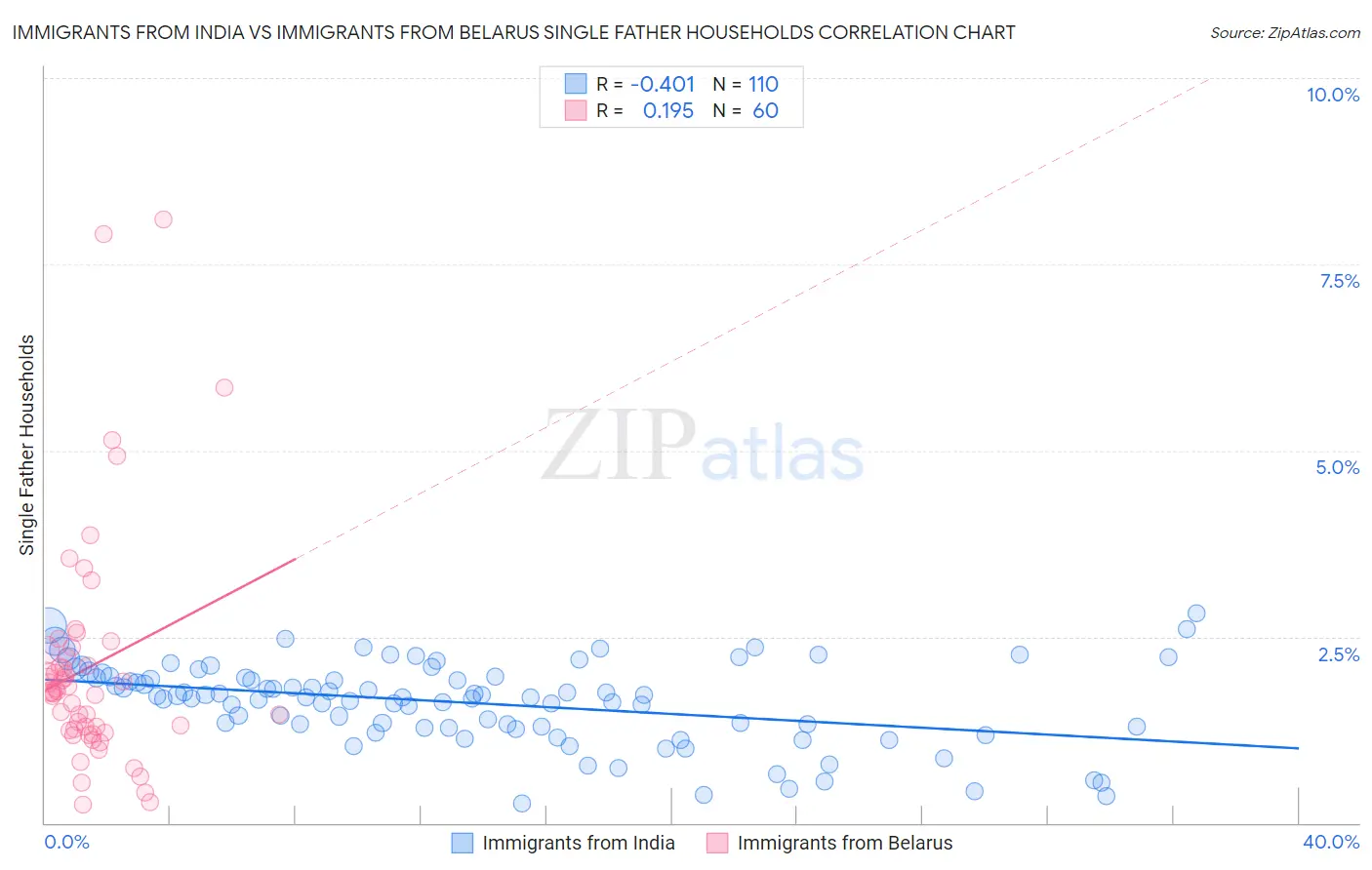 Immigrants from India vs Immigrants from Belarus Single Father Households