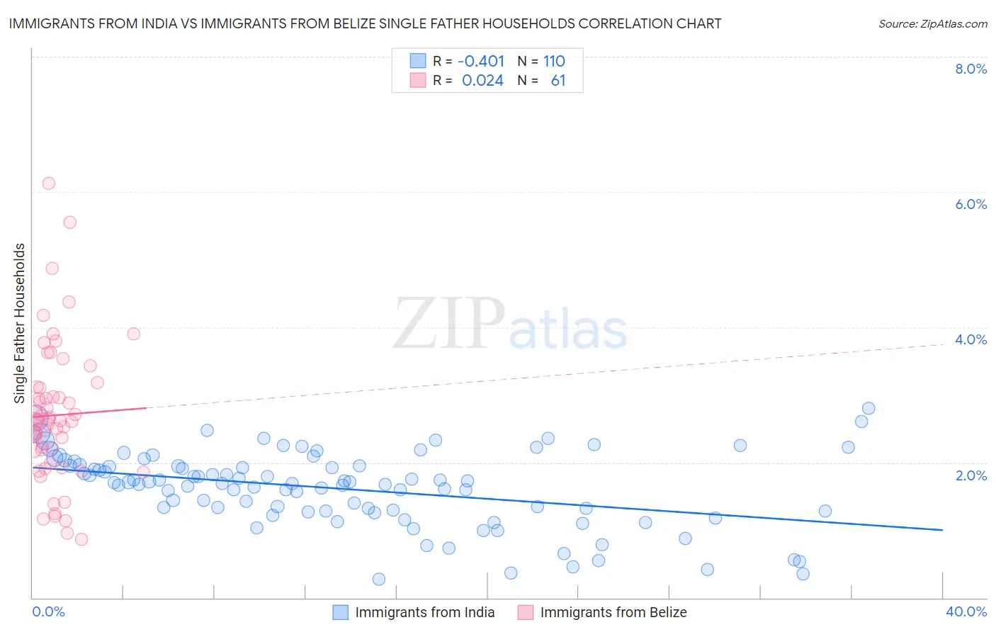 Immigrants from India vs Immigrants from Belize Single Father Households