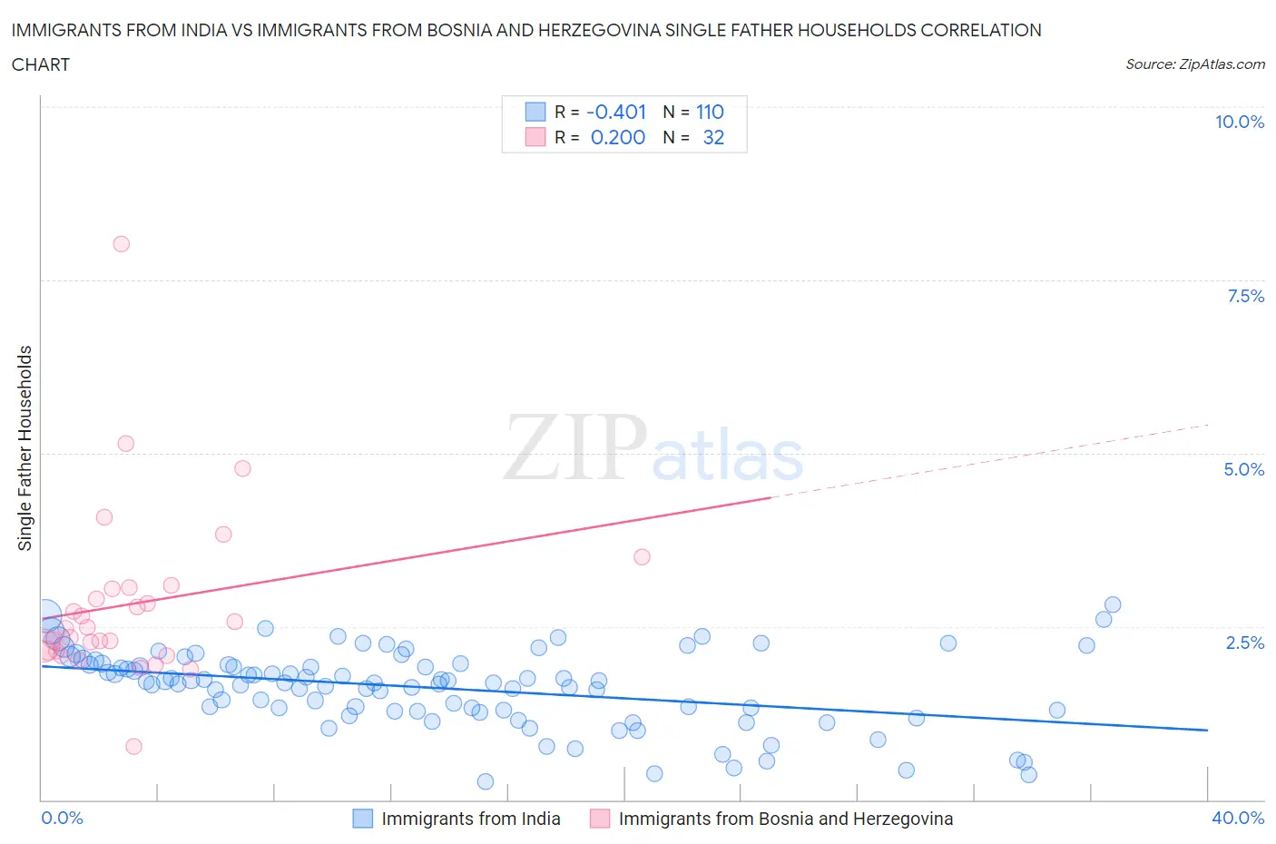 Immigrants from India vs Immigrants from Bosnia and Herzegovina Single Father Households