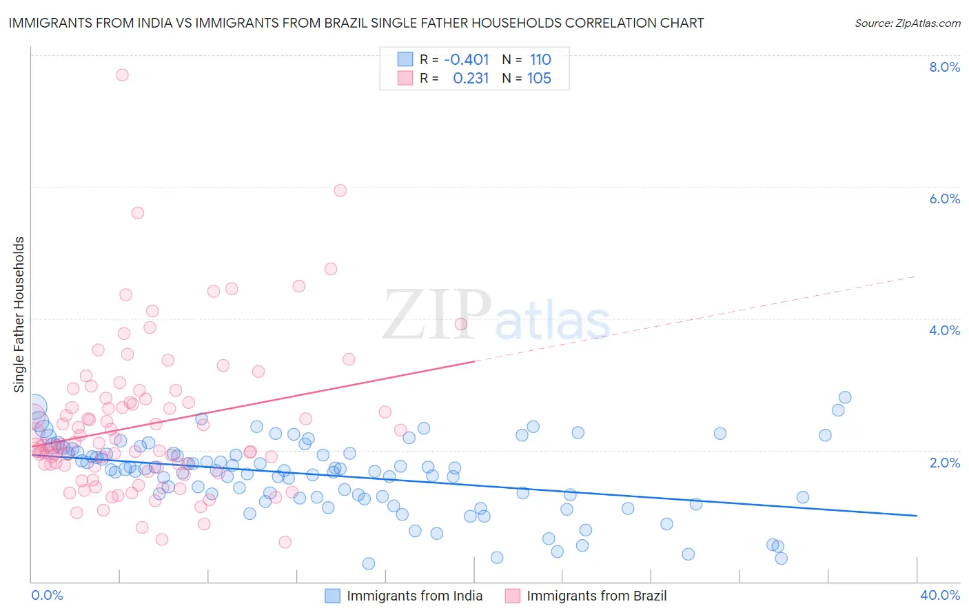 Immigrants from India vs Immigrants from Brazil Single Father Households