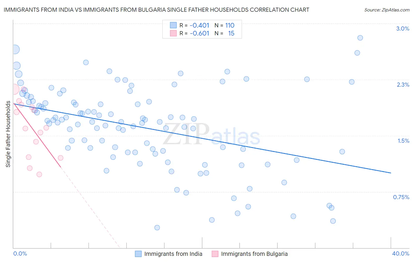 Immigrants from India vs Immigrants from Bulgaria Single Father Households