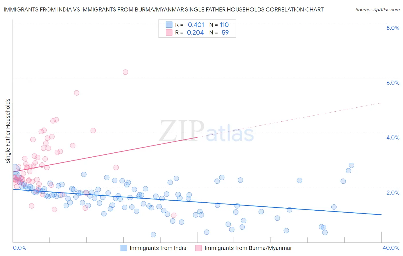 Immigrants from India vs Immigrants from Burma/Myanmar Single Father Households