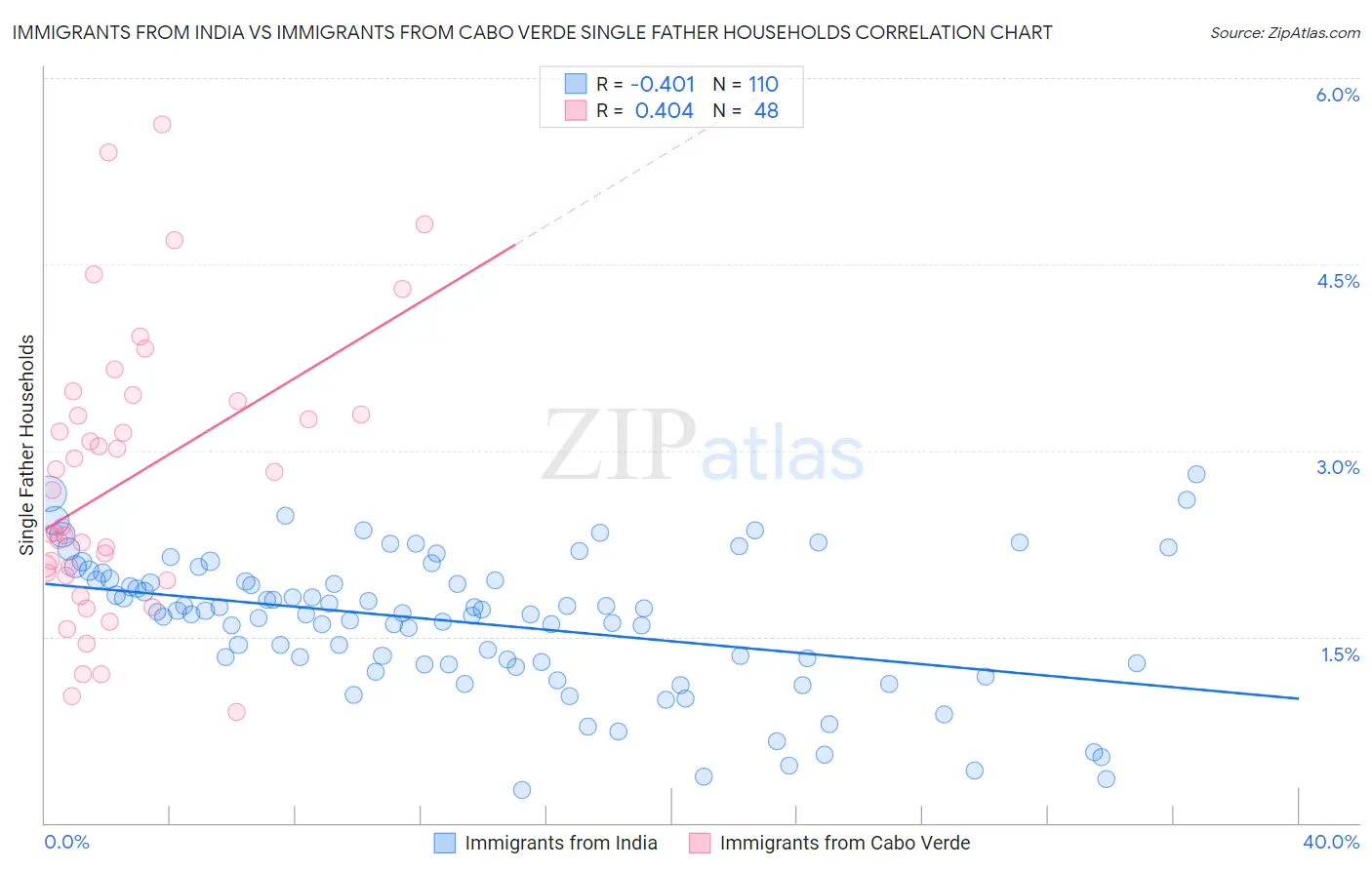 Immigrants from India vs Immigrants from Cabo Verde Single Father Households