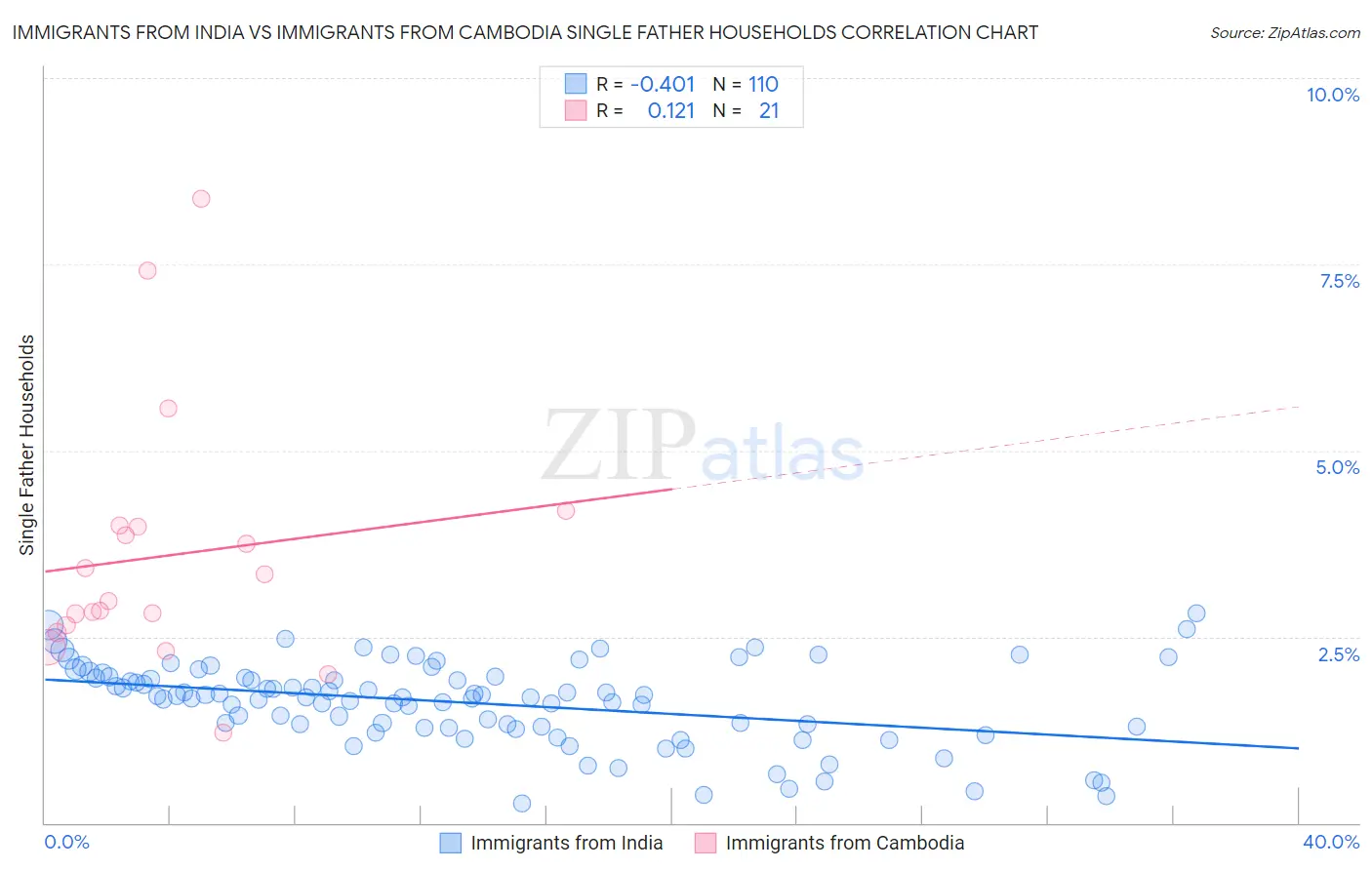 Immigrants from India vs Immigrants from Cambodia Single Father Households
