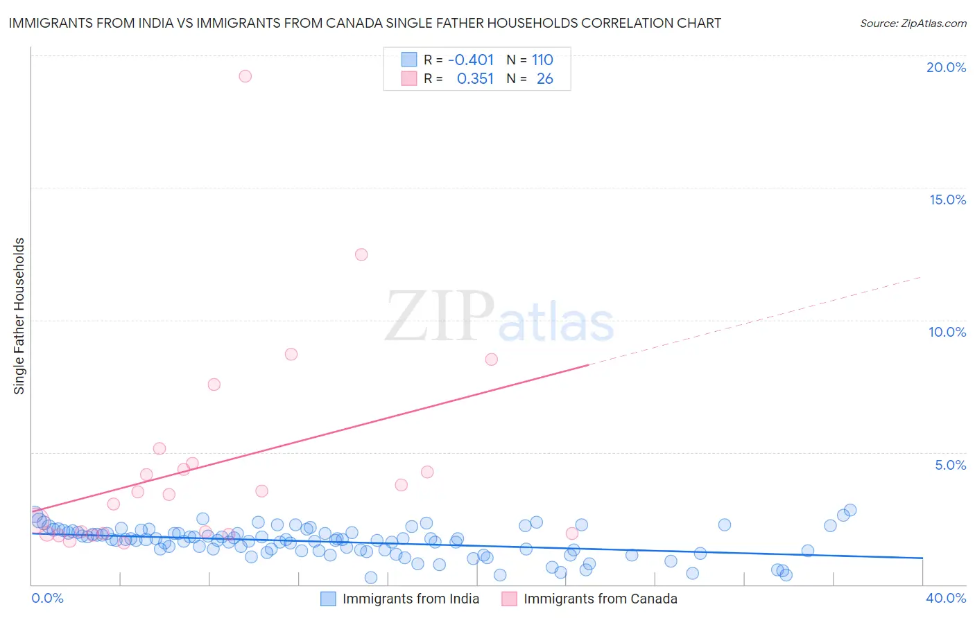 Immigrants from India vs Immigrants from Canada Single Father Households