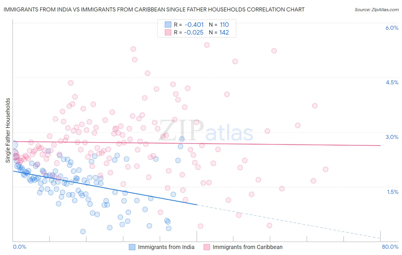Immigrants from India vs Immigrants from Caribbean Single Father Households