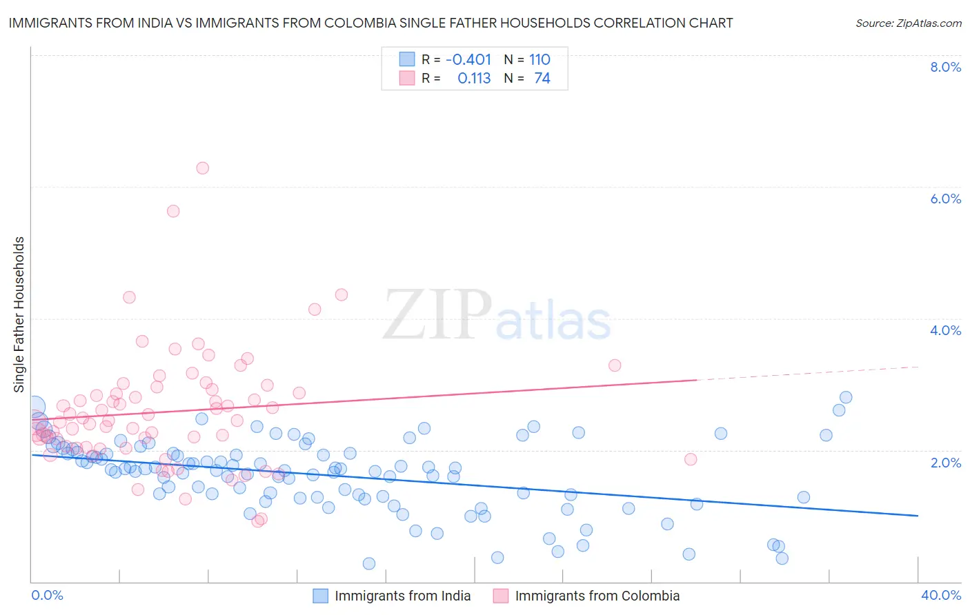 Immigrants from India vs Immigrants from Colombia Single Father Households