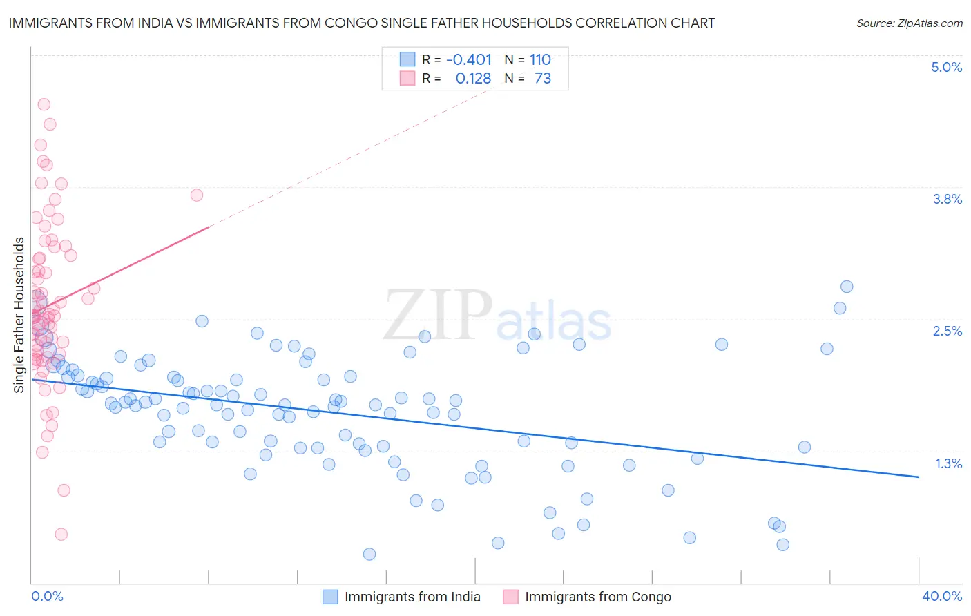 Immigrants from India vs Immigrants from Congo Single Father Households