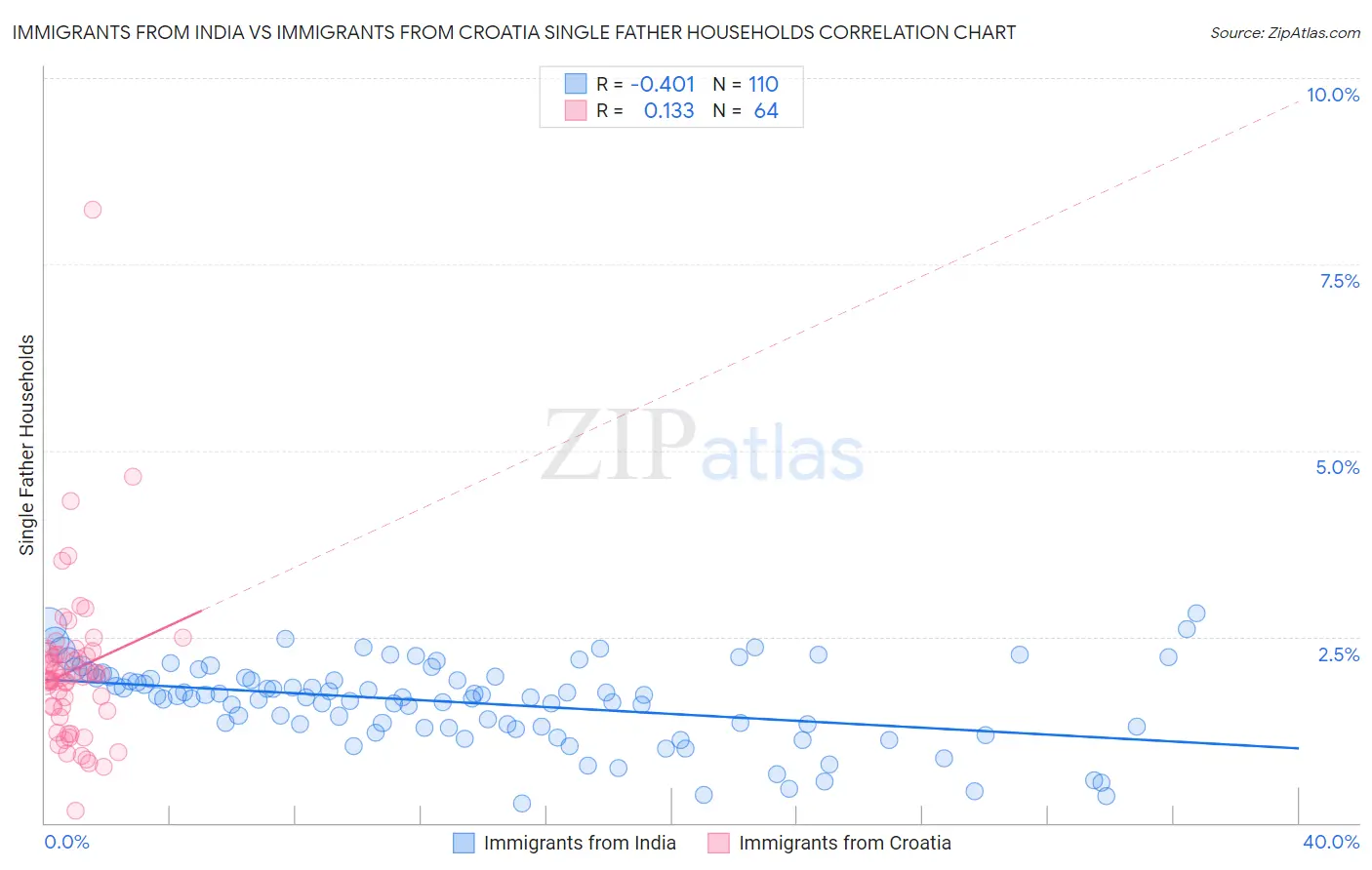Immigrants from India vs Immigrants from Croatia Single Father Households