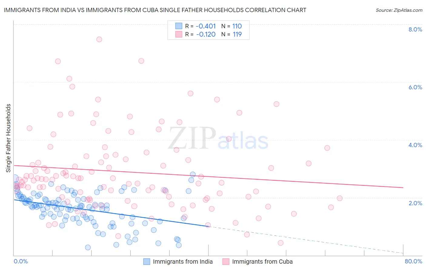 Immigrants from India vs Immigrants from Cuba Single Father Households