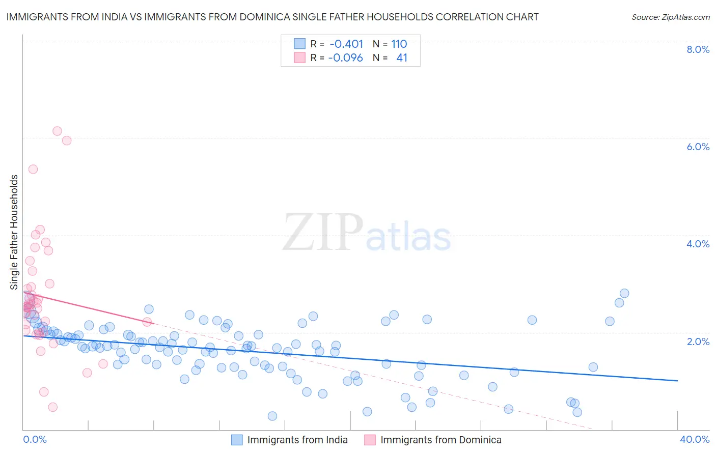 Immigrants from India vs Immigrants from Dominica Single Father Households