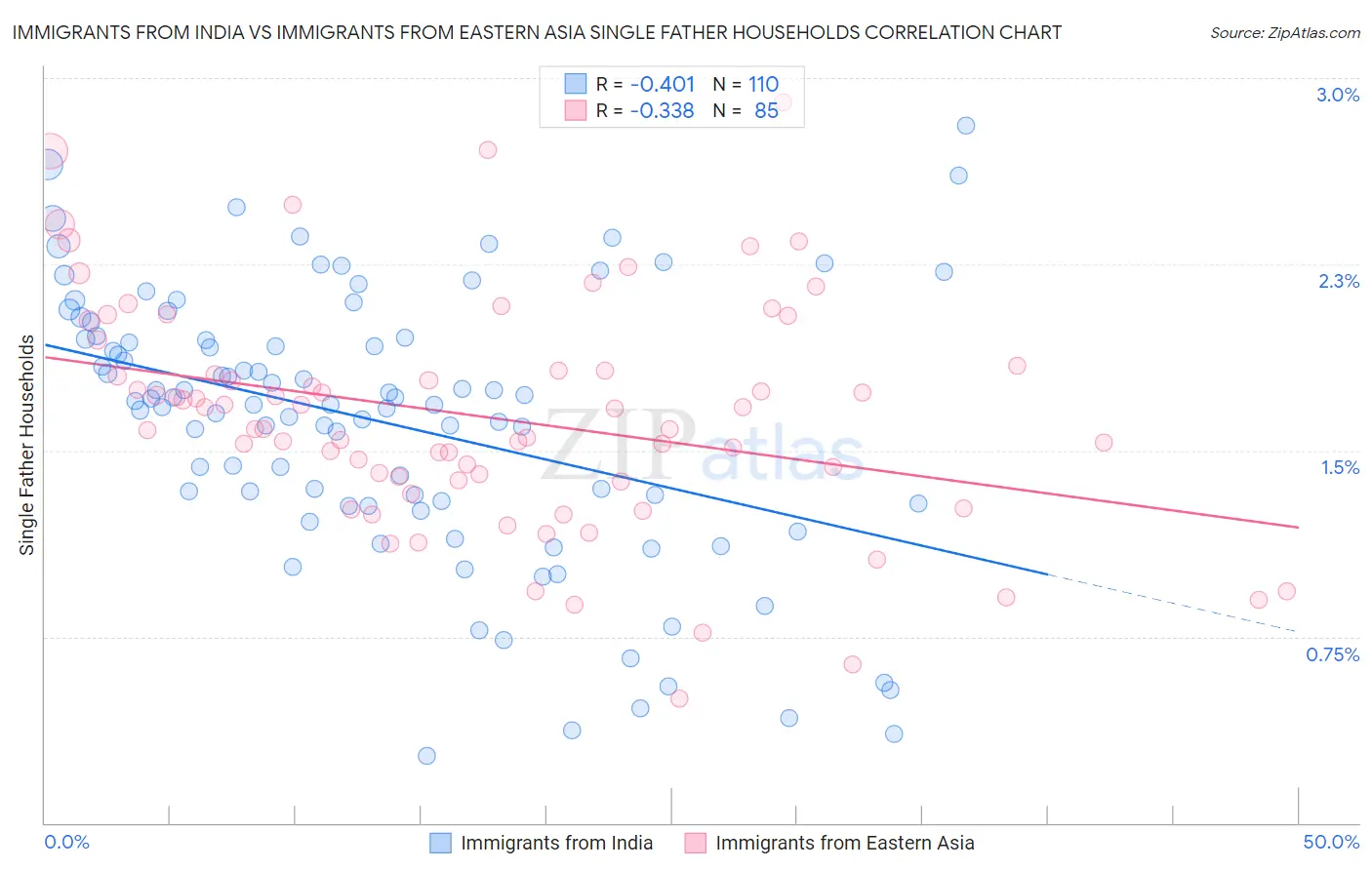 Immigrants from India vs Immigrants from Eastern Asia Single Father Households
