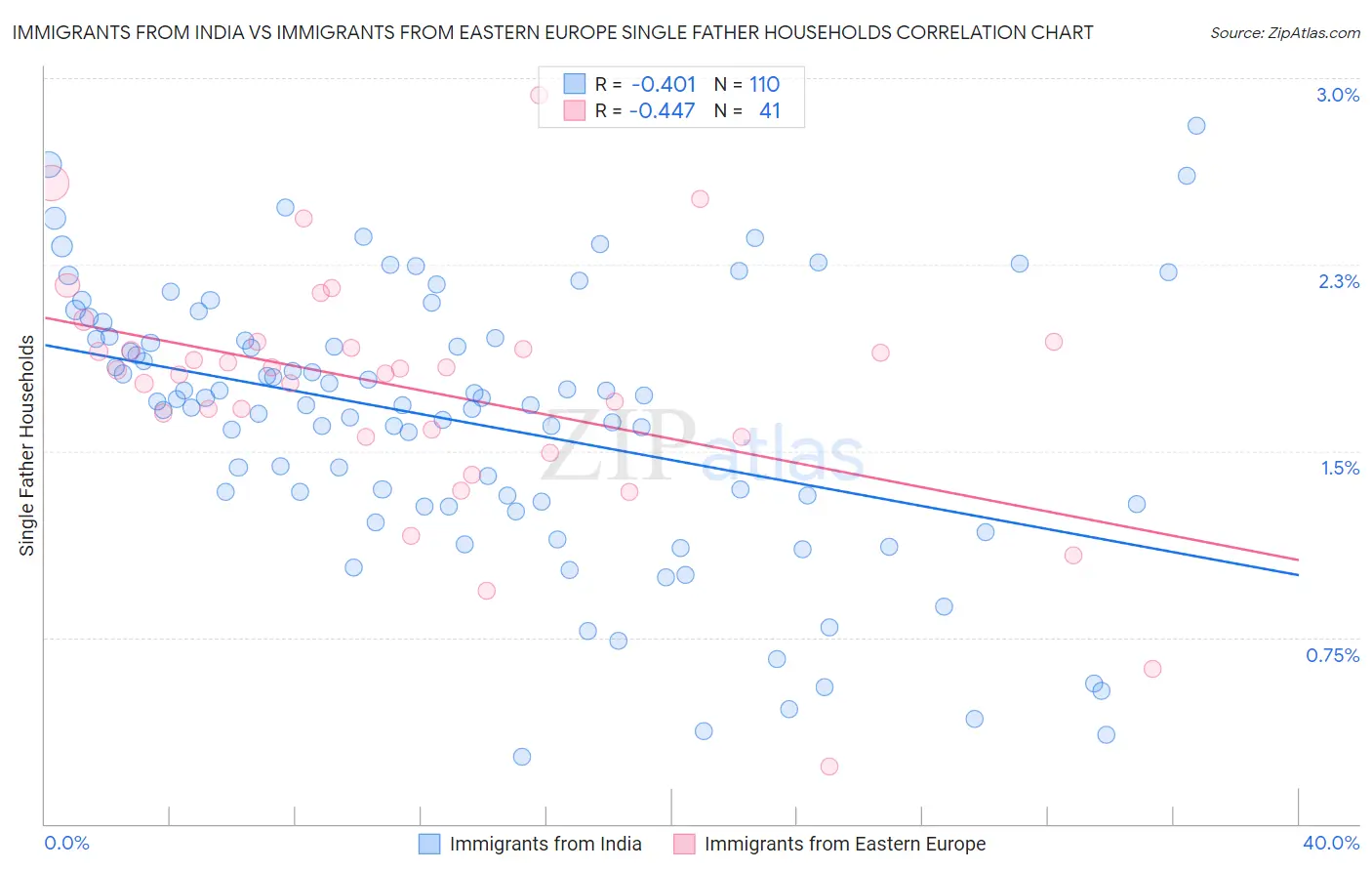 Immigrants from India vs Immigrants from Eastern Europe Single Father Households