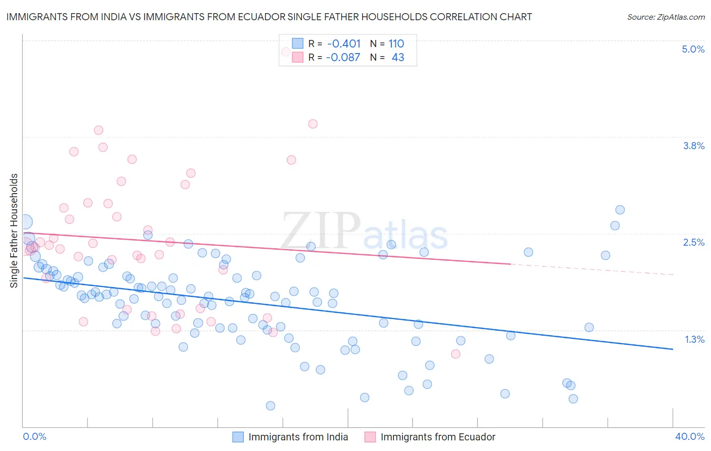 Immigrants from India vs Immigrants from Ecuador Single Father Households