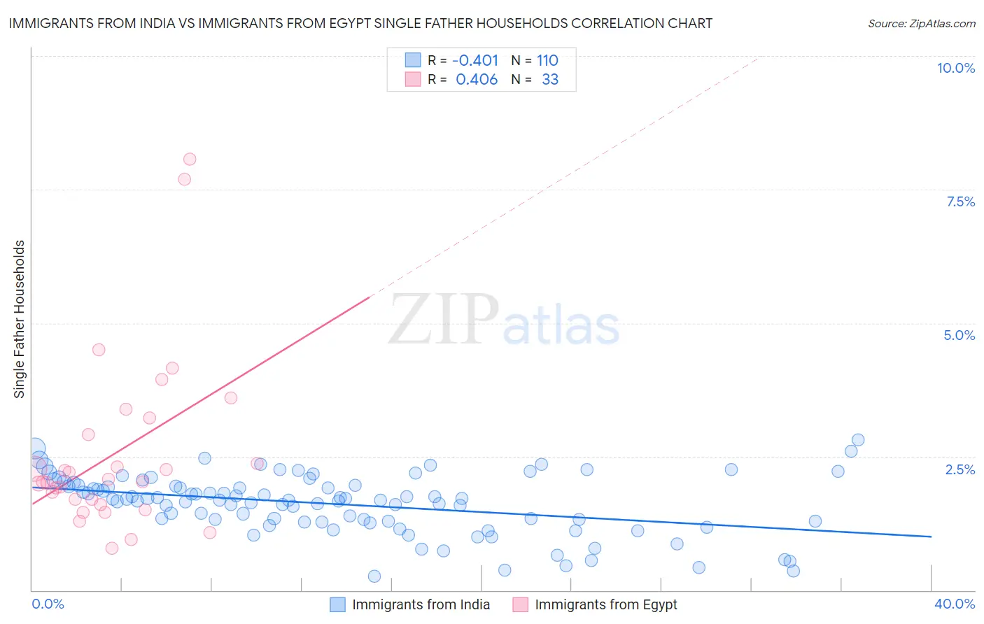 Immigrants from India vs Immigrants from Egypt Single Father Households