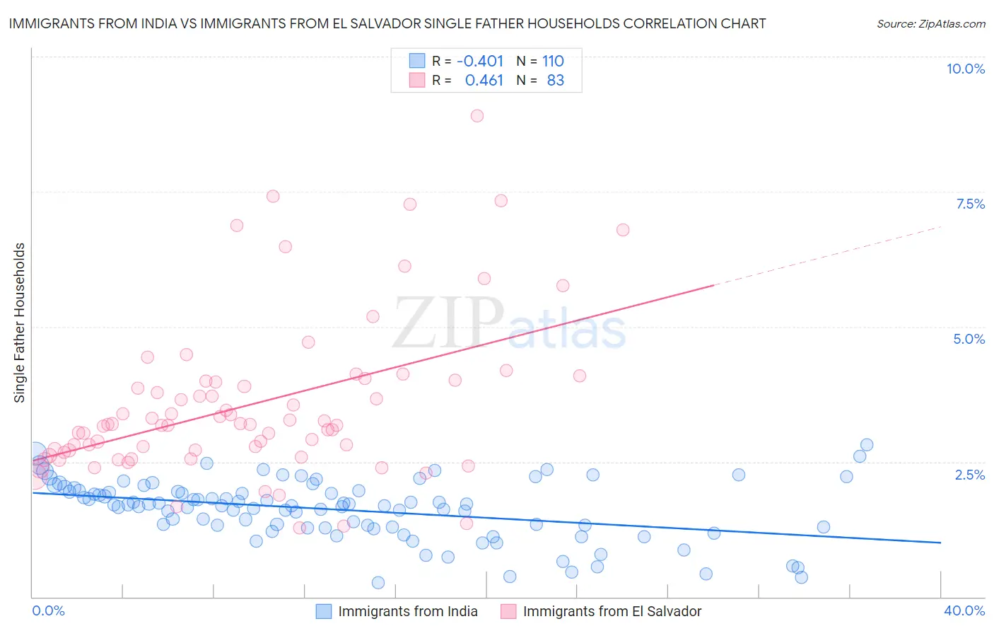 Immigrants from India vs Immigrants from El Salvador Single Father Households
