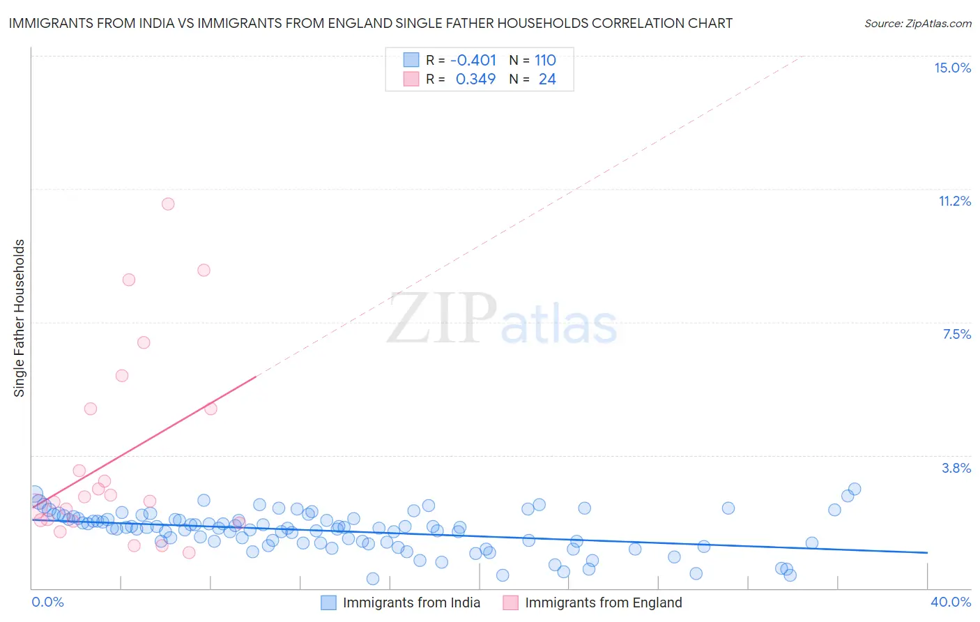 Immigrants from India vs Immigrants from England Single Father Households