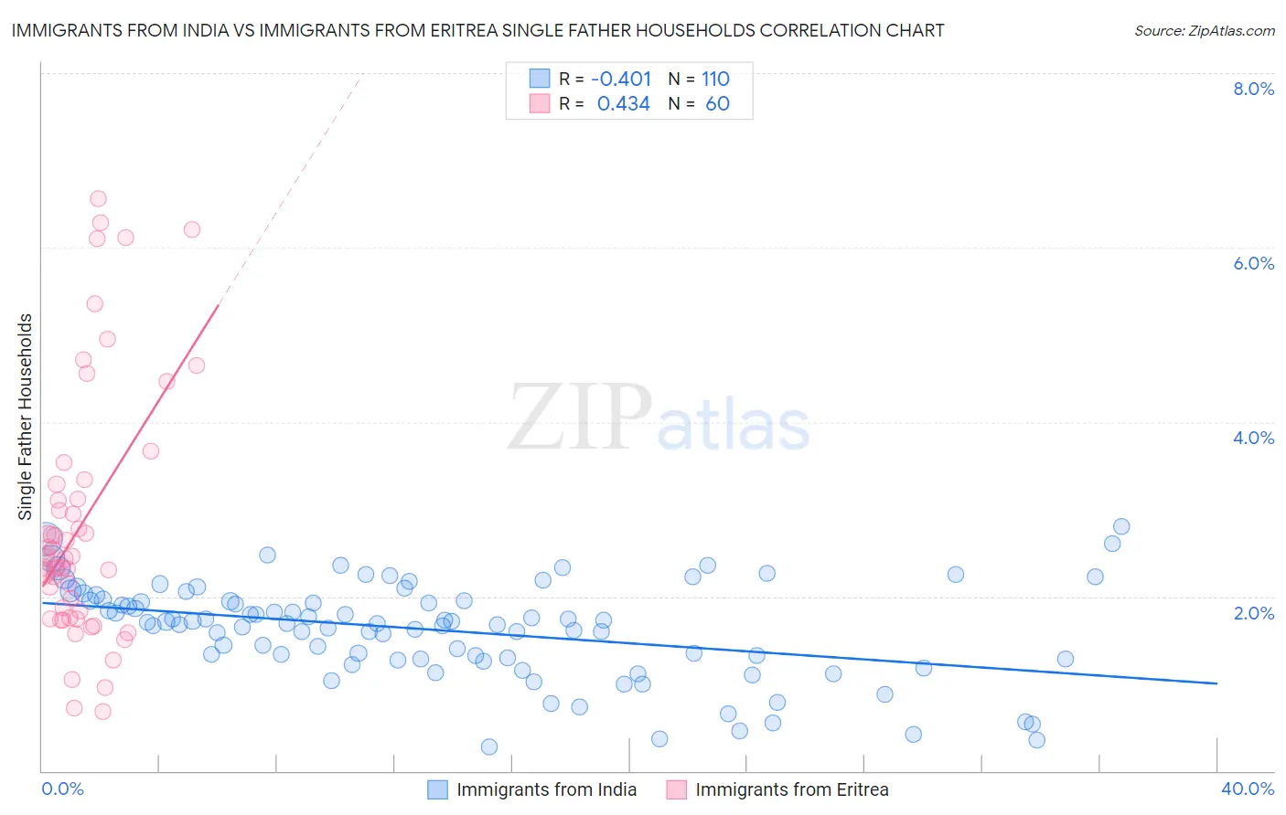 Immigrants from India vs Immigrants from Eritrea Single Father Households