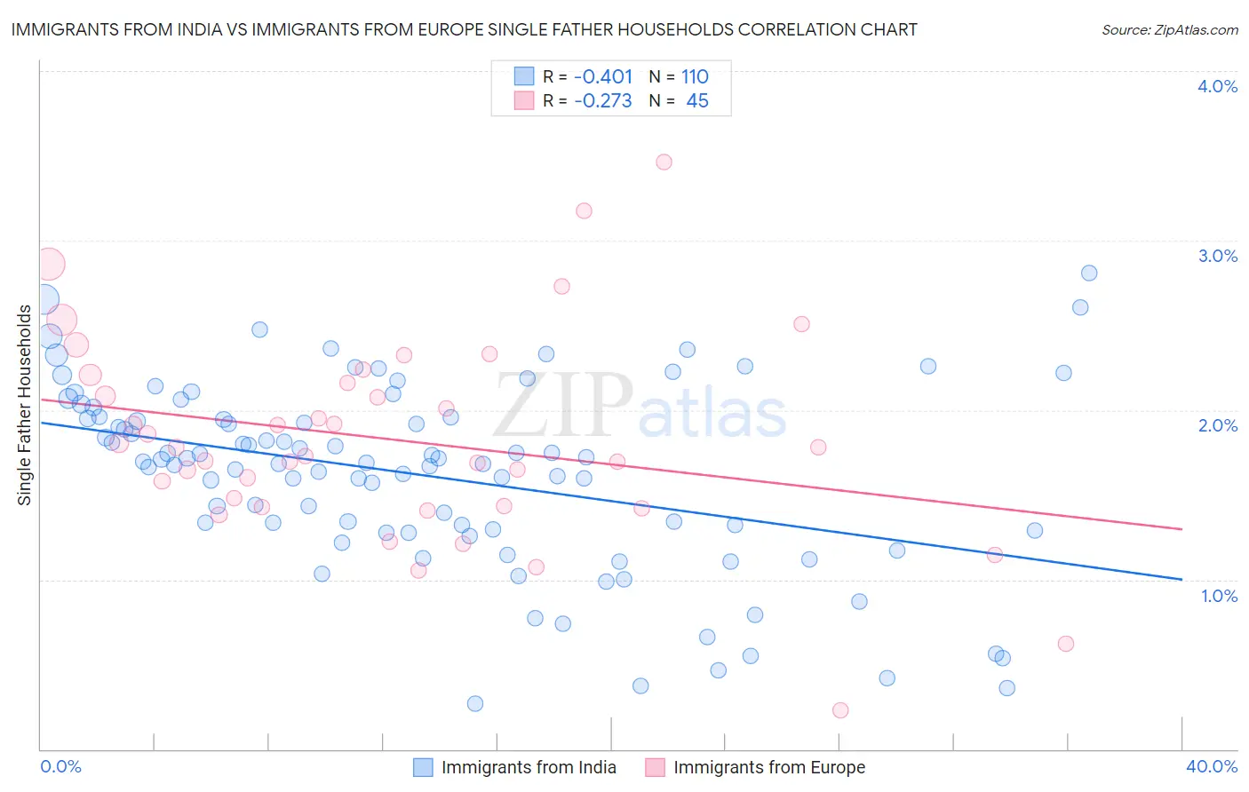 Immigrants from India vs Immigrants from Europe Single Father Households