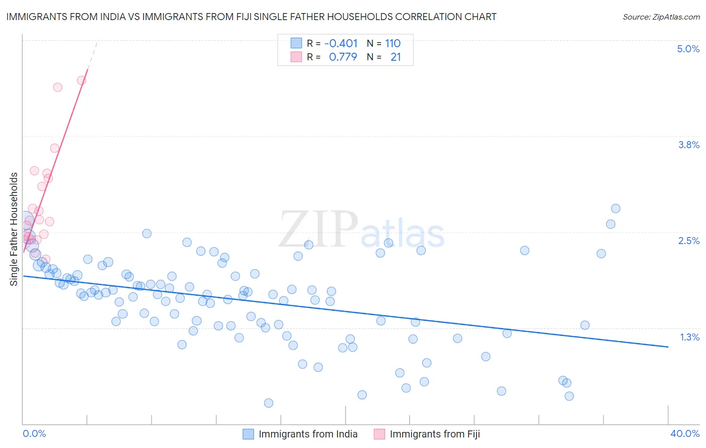 Immigrants from India vs Immigrants from Fiji Single Father Households
