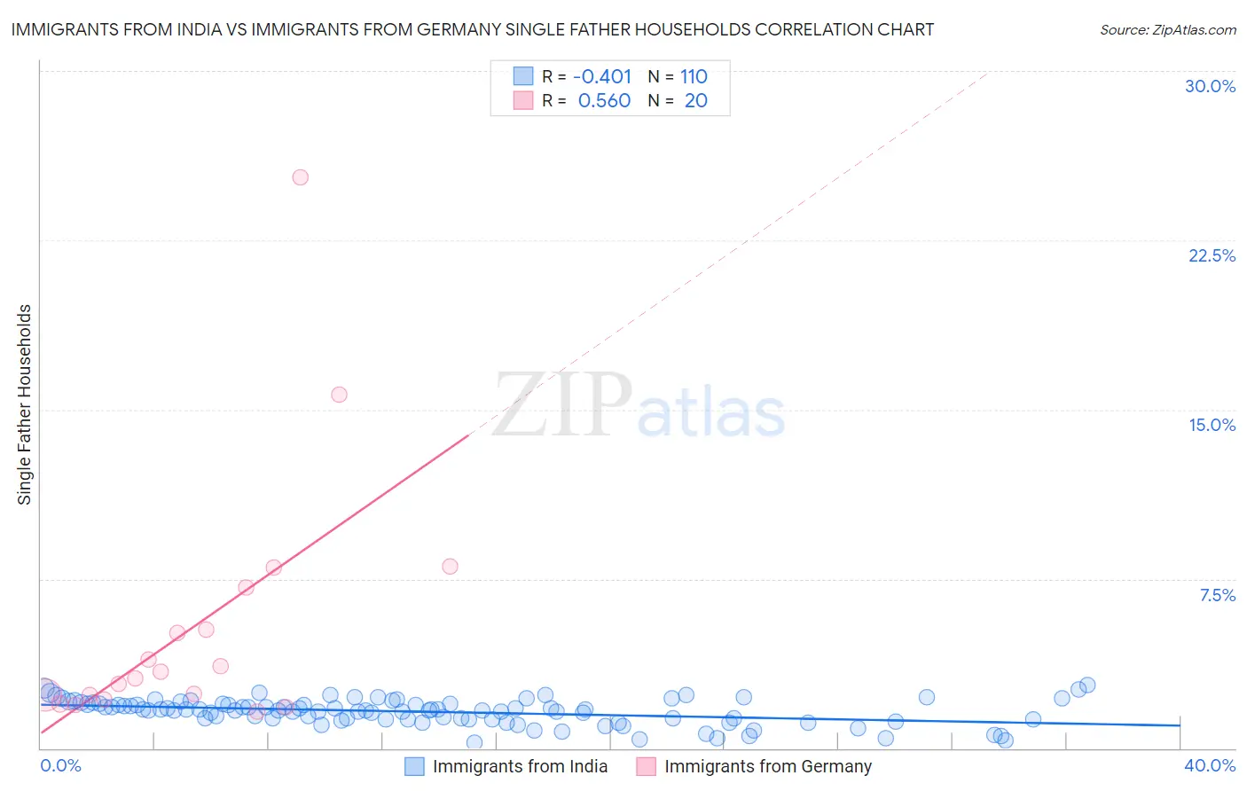Immigrants from India vs Immigrants from Germany Single Father Households