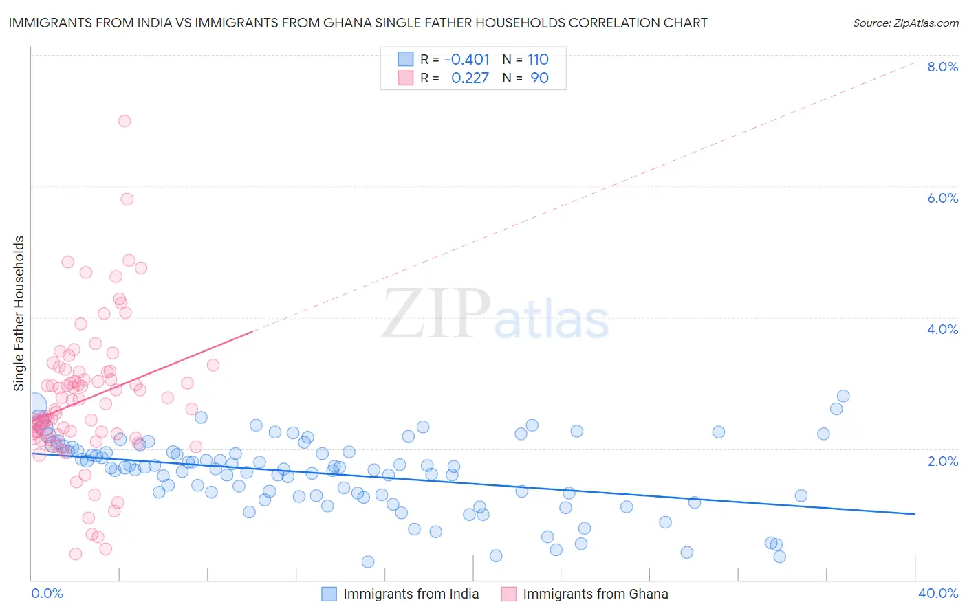 Immigrants from India vs Immigrants from Ghana Single Father Households