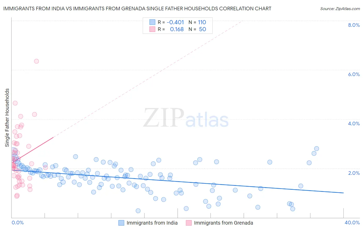 Immigrants from India vs Immigrants from Grenada Single Father Households