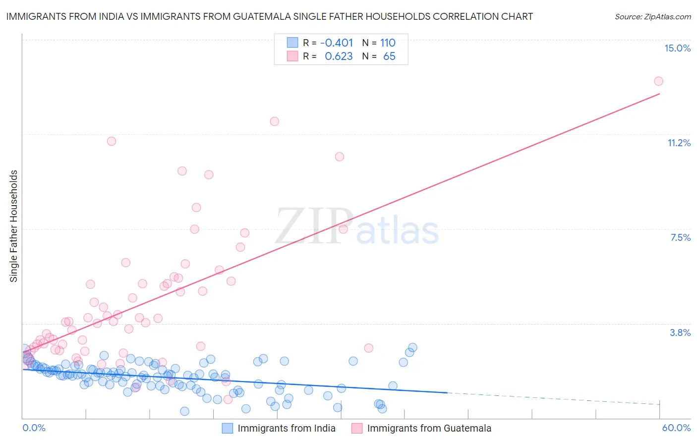 Immigrants from India vs Immigrants from Guatemala Single Father Households