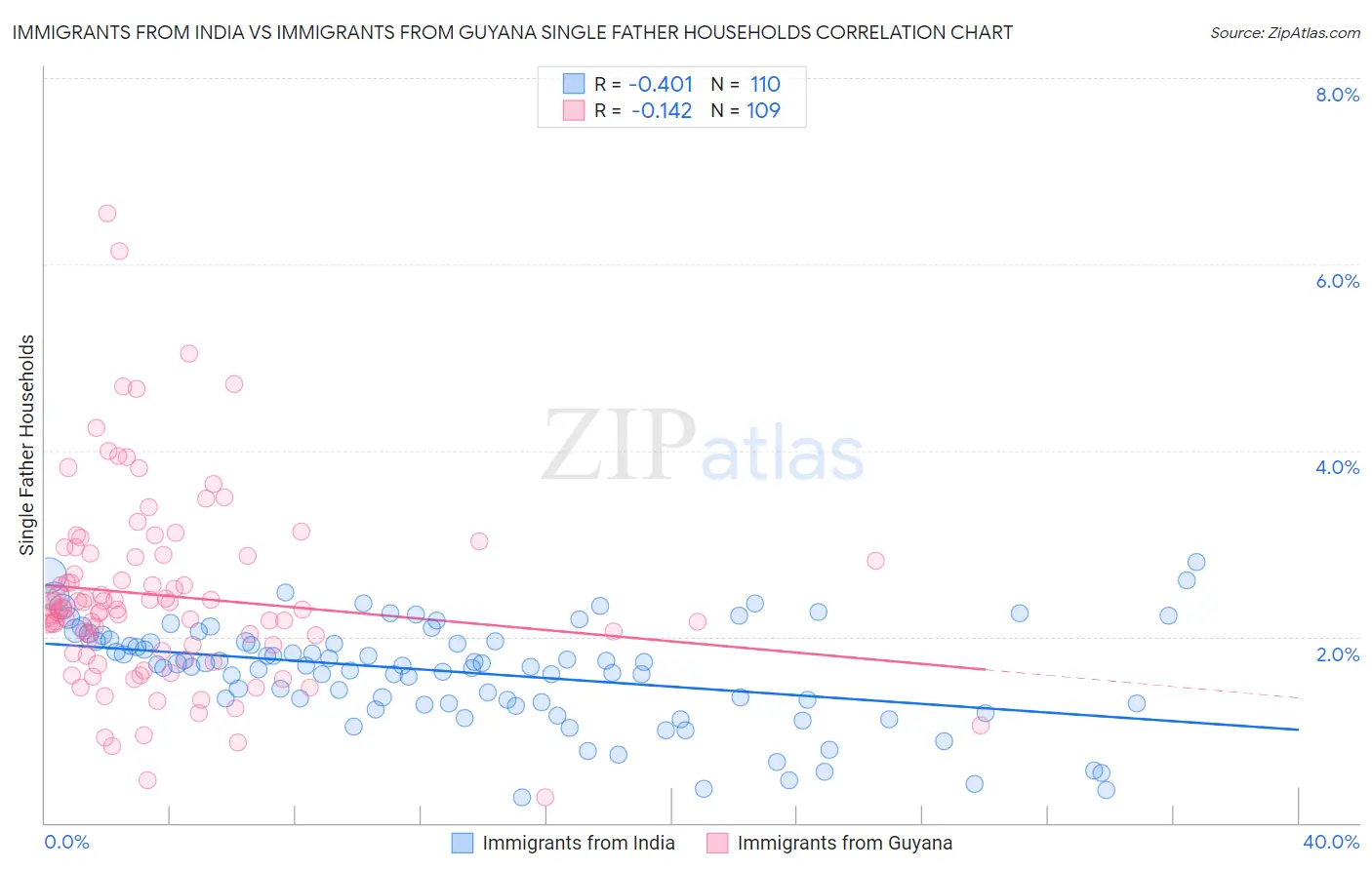 Immigrants from India vs Immigrants from Guyana Single Father Households