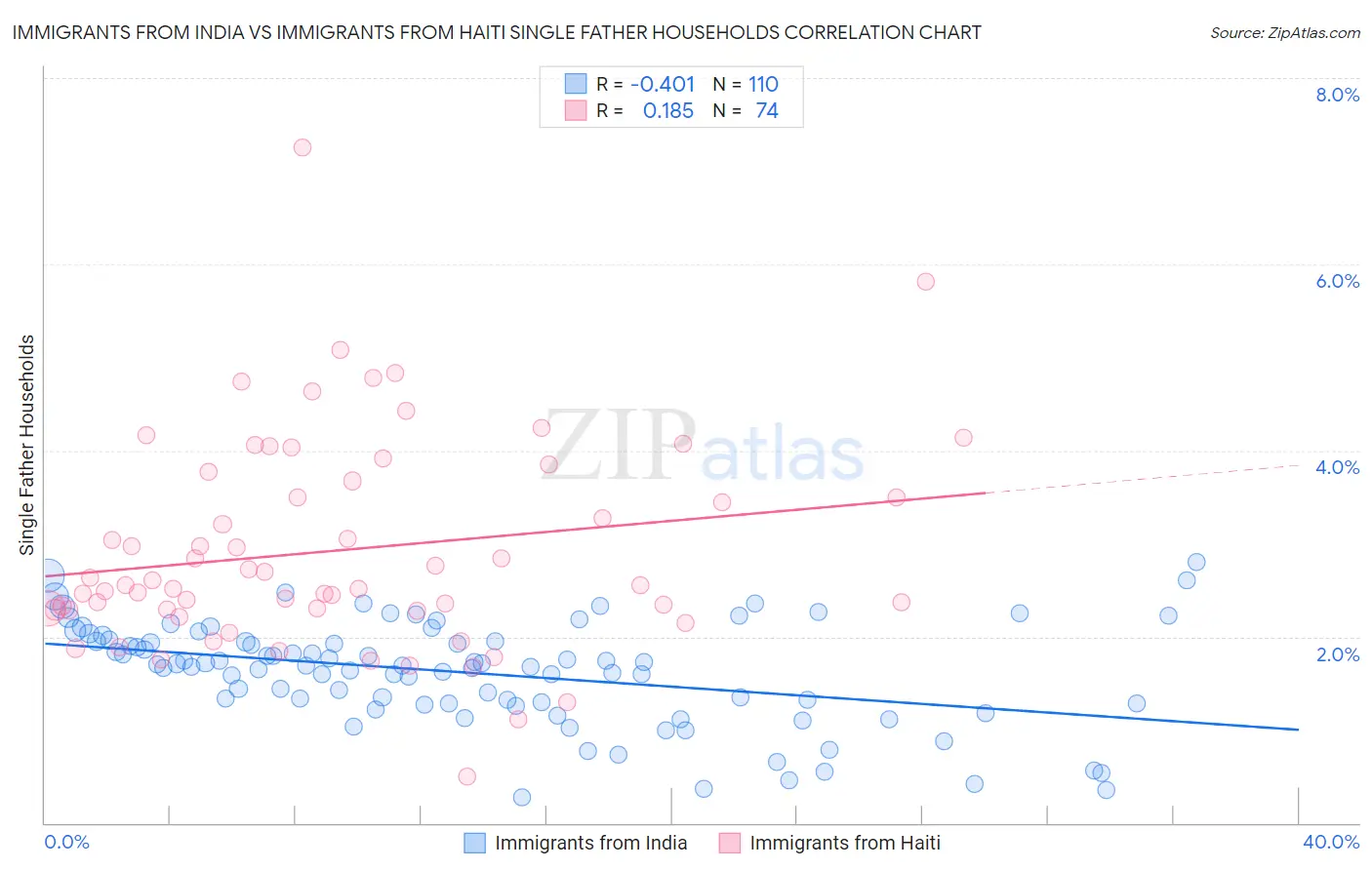 Immigrants from India vs Immigrants from Haiti Single Father Households