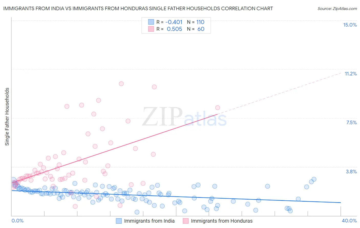Immigrants from India vs Immigrants from Honduras Single Father Households