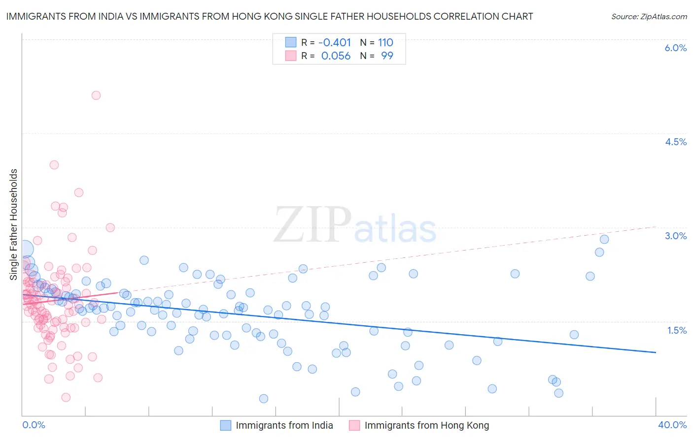 Immigrants from India vs Immigrants from Hong Kong Single Father Households