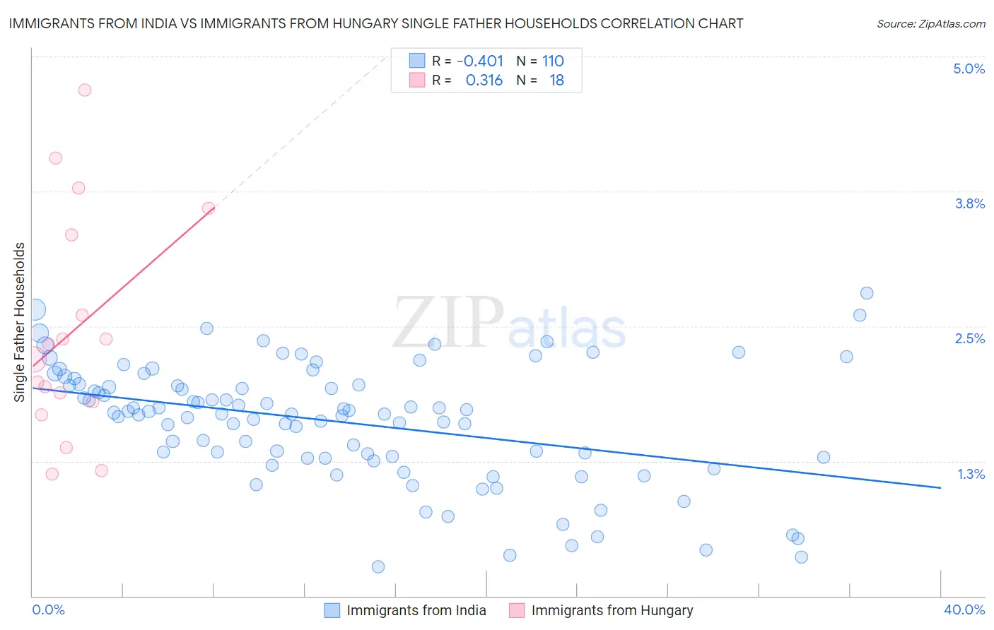 Immigrants from India vs Immigrants from Hungary Single Father Households