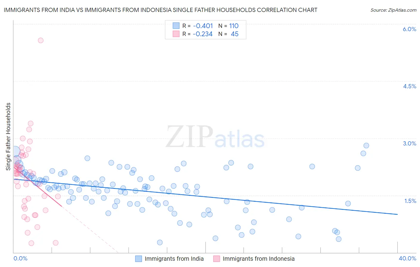 Immigrants from India vs Immigrants from Indonesia Single Father Households
