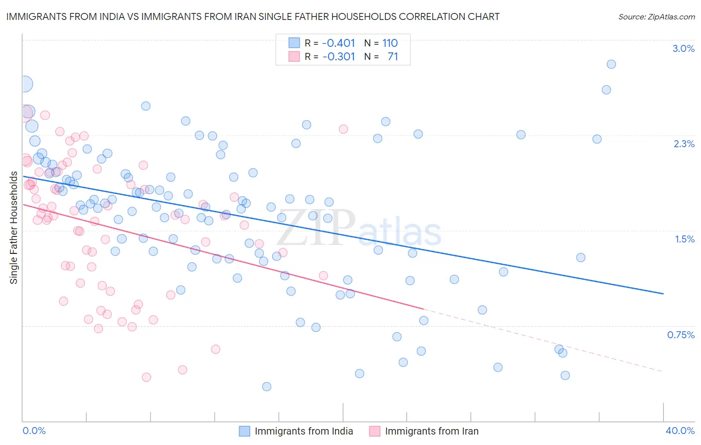 Immigrants from India vs Immigrants from Iran Single Father Households
