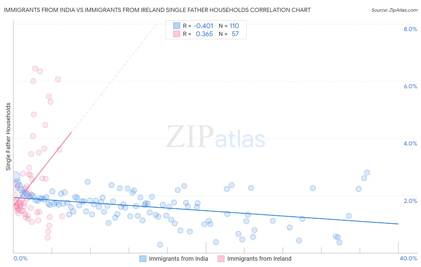 Immigrants from India vs Immigrants from Ireland Single Father Households