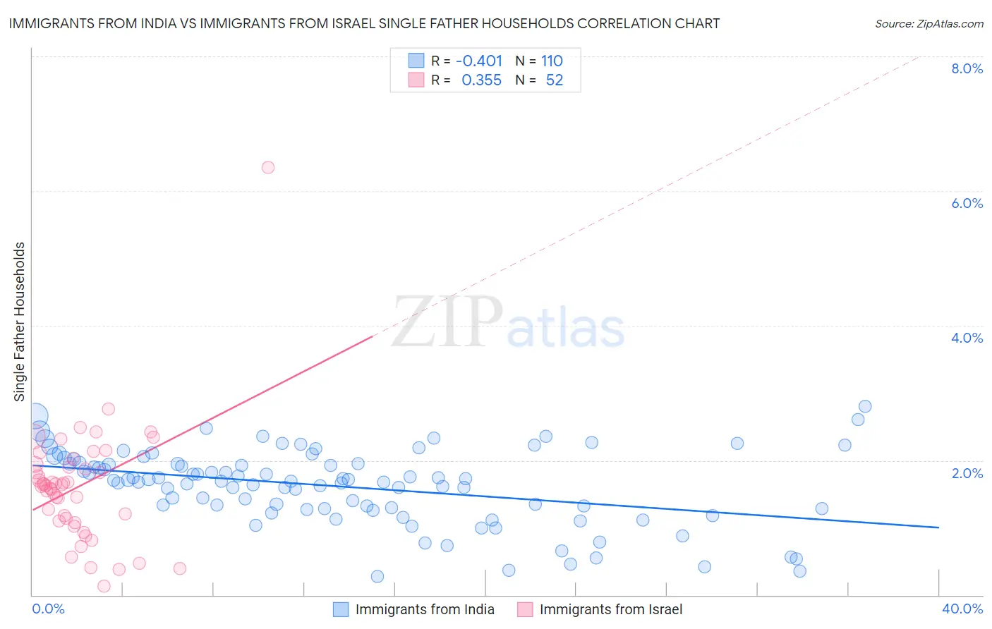 Immigrants from India vs Immigrants from Israel Single Father Households