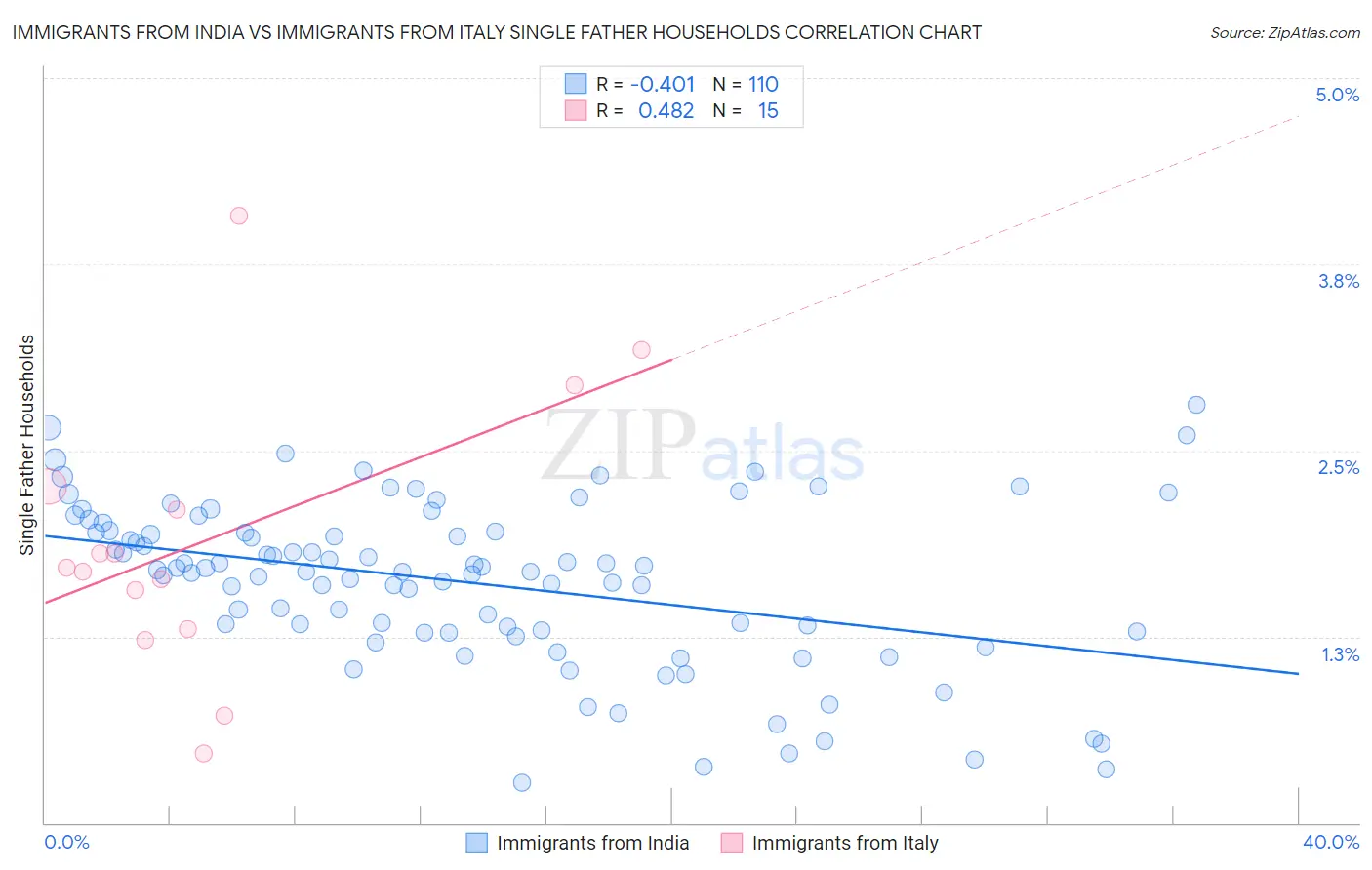 Immigrants from India vs Immigrants from Italy Single Father Households