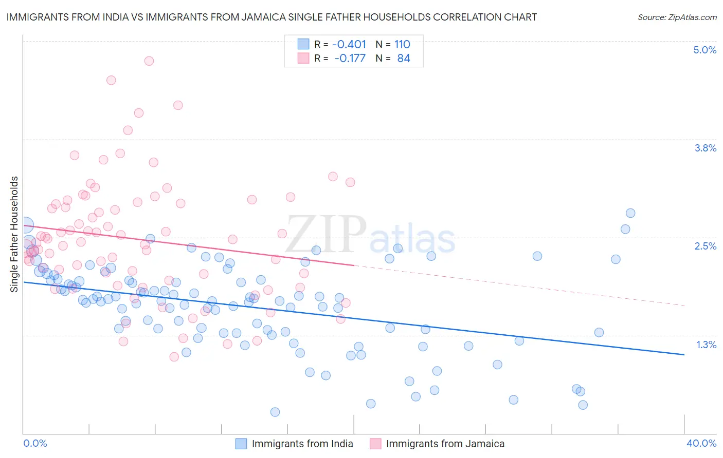 Immigrants from India vs Immigrants from Jamaica Single Father Households