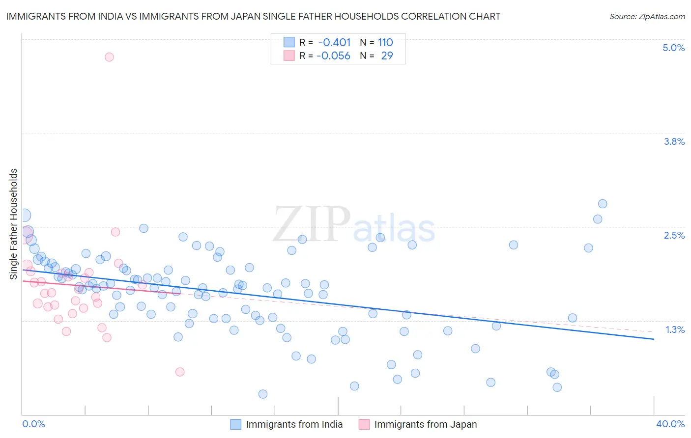 Immigrants from India vs Immigrants from Japan Single Father Households