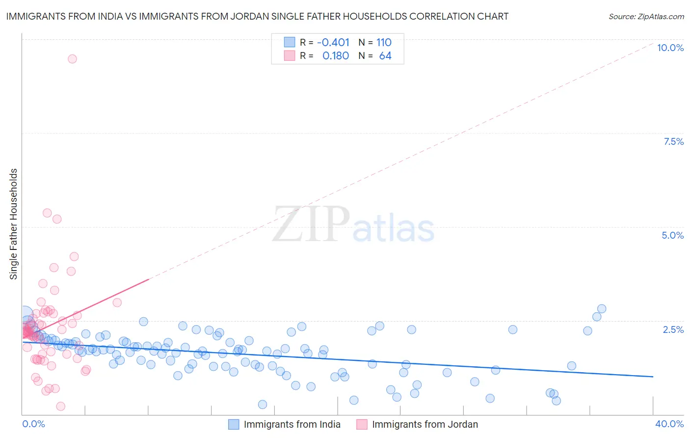Immigrants from India vs Immigrants from Jordan Single Father Households