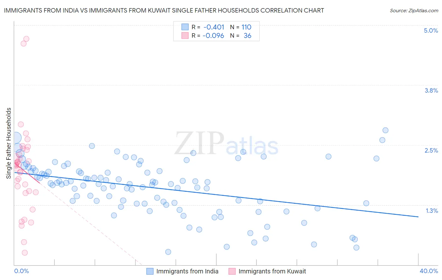 Immigrants from India vs Immigrants from Kuwait Single Father Households