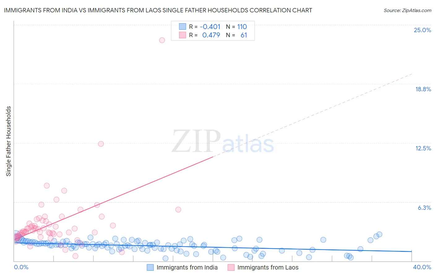 Immigrants from India vs Immigrants from Laos Single Father Households