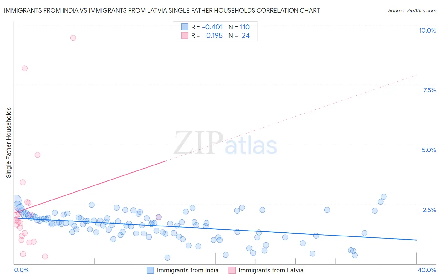 Immigrants from India vs Immigrants from Latvia Single Father Households