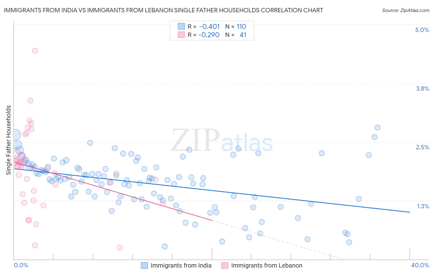 Immigrants from India vs Immigrants from Lebanon Single Father Households