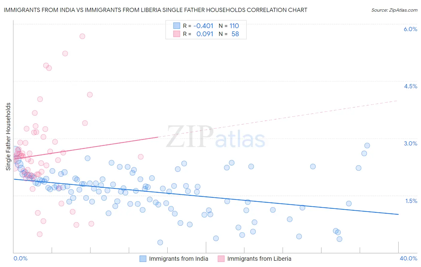 Immigrants from India vs Immigrants from Liberia Single Father Households