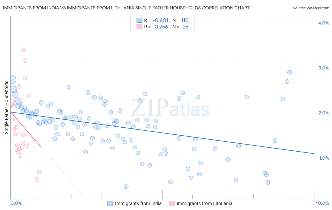 Immigrants from India vs Immigrants from Lithuania Single Father Households